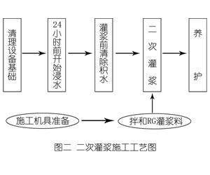 卫东灌浆料施工工艺—文字完整版